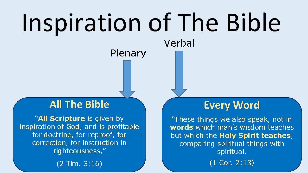 Inspiration of The Bible Plenary Verbal All The Bible Every Word “All Scripture is