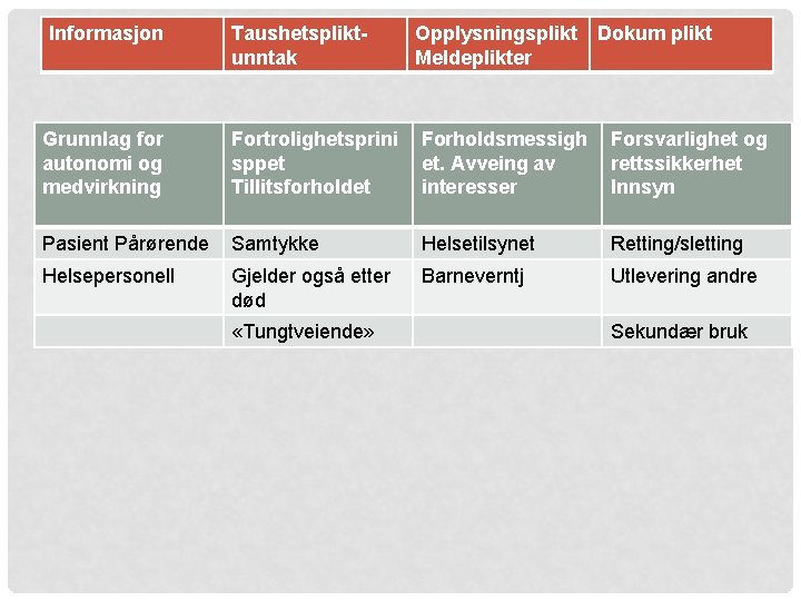 Informasjon Grunnlag for autonomi og medvirkning Taushetsplikt- unntak Fortrolighetsprini sppet Tillitsforholdet Opplysningsplikt Meldeplikter Dokum