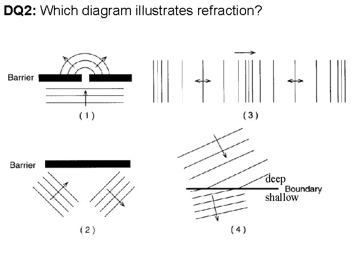 DQ 2: Which diagram illustrates refraction? deep shallow 