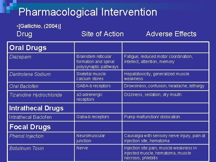 Pharmacological Intervention • [Gallichio, (2004)] Drug Site of Action Adverse Effects Oral Drugs Diazepam