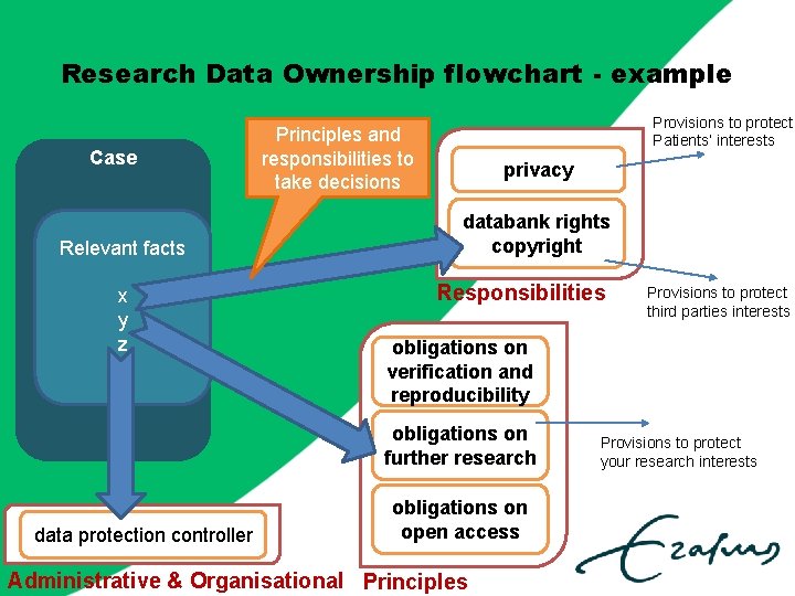 Research Data Ownership flowchart - example Case Relevant facts x y z Provisions to