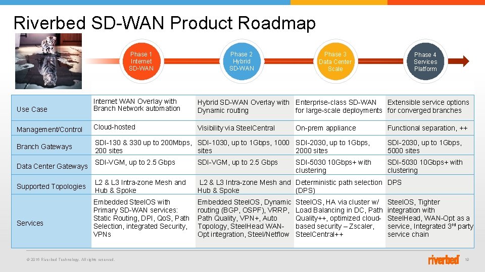 Riverbed SD-WAN Product Roadmap Phase 1 Internet SD-WAN Phase 2 Hybrid SD-WAN Phase 3