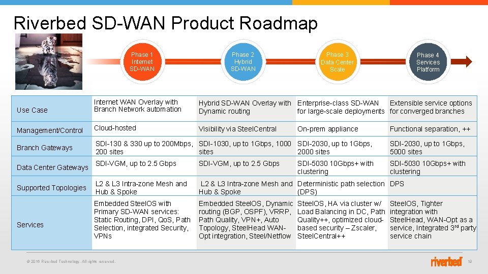 Riverbed SD-WAN Product Roadmap Phase 1 Internet SD-WAN Phase 2 Hybrid SD-WAN Phase 3 Riverbed SD-WAN Product Roadmap Phase 1 Internet SD-WAN Phase 2 Hybrid SD-WAN Phase 3