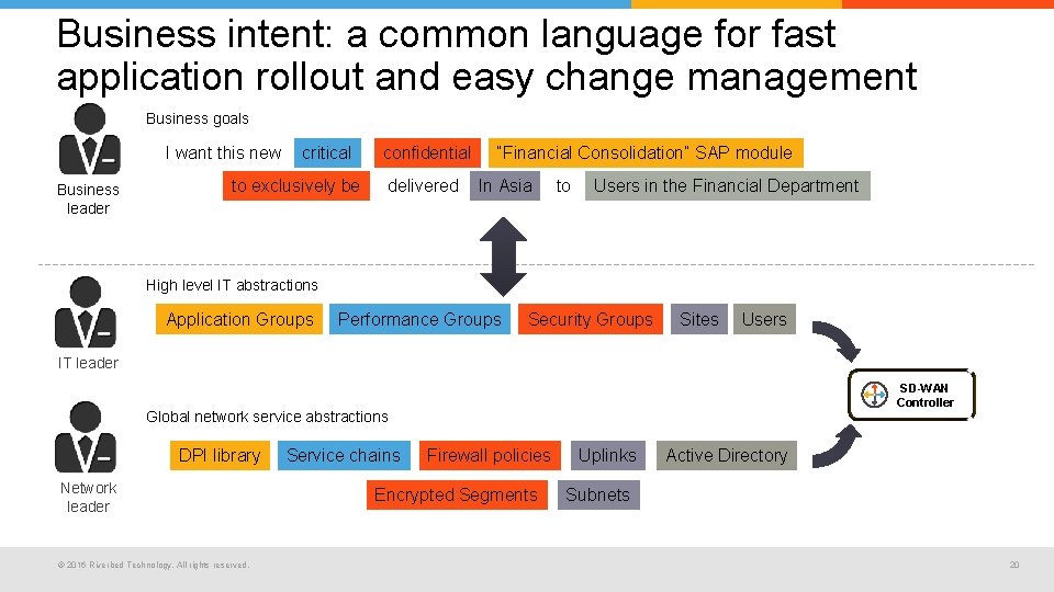 Business intent: a common language for fast application rollout and easy change management Business