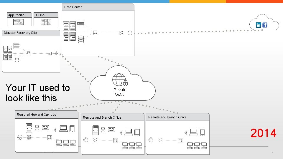 Data Center App. teams IT Ops Disaster Recovery Site Your IT used to look Data Center App. teams IT Ops Disaster Recovery Site Your IT used to look