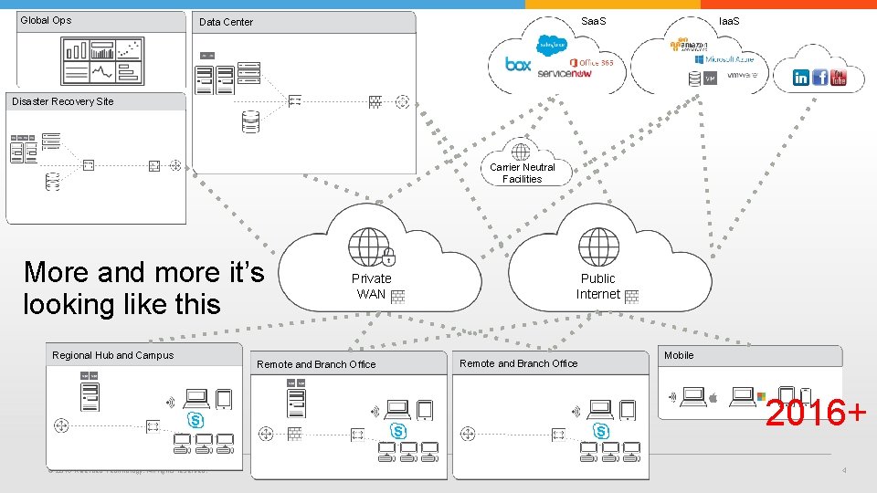 Global Ops Saa. S Data Center Iaa. S Disaster Recovery Site Carrier Neutral Facilities