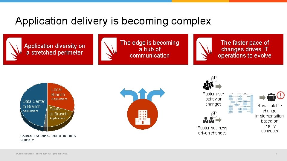 Application delivery is becoming complex Application diversity on a stretched perimeter Local Branch Data Application delivery is becoming complex Application diversity on a stretched perimeter Local Branch Data