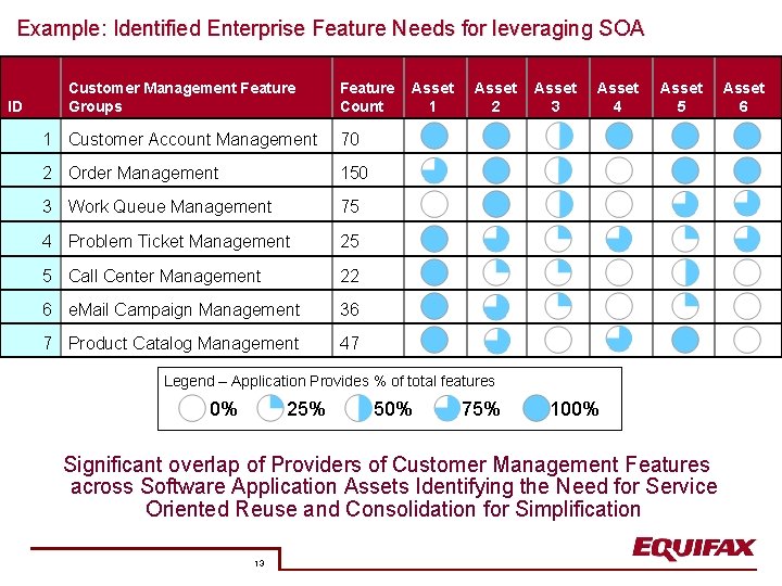 Example: Identified Enterprise Feature Needs for leveraging SOA ID Customer Management Feature Groups Feature