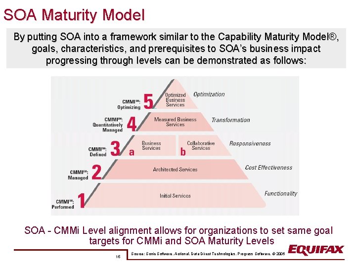 SOA Maturity Model By putting SOA into a framework similar to the Capability Maturity