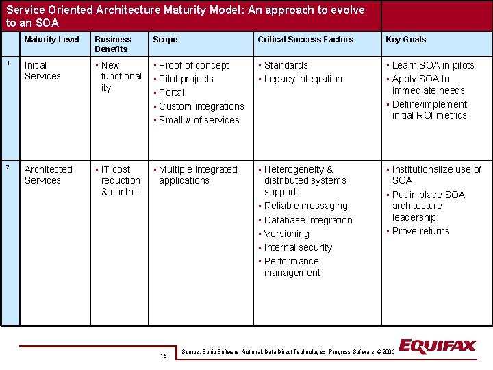 Service Oriented Architecture Maturity Model: An approach to evolve to an SOA Maturity Level