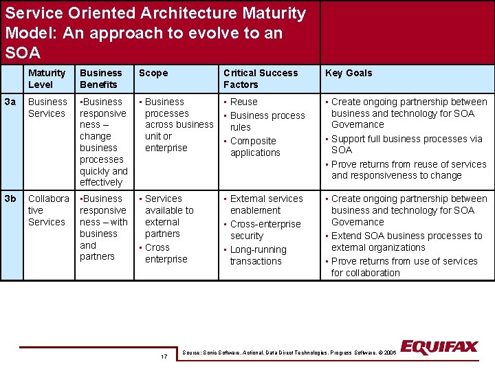 Service Oriented Architecture Maturity Model: An approach to evolve to an SOA Maturity Level