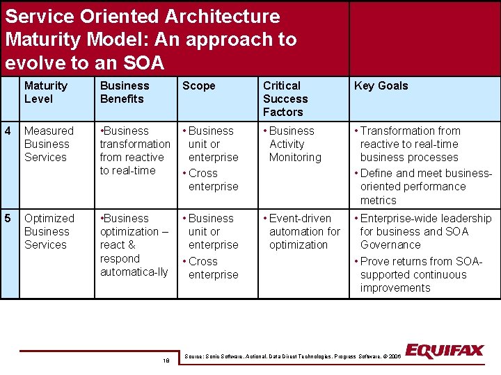 Service Oriented Architecture Maturity Model: An approach to evolve to an SOA Maturity Level