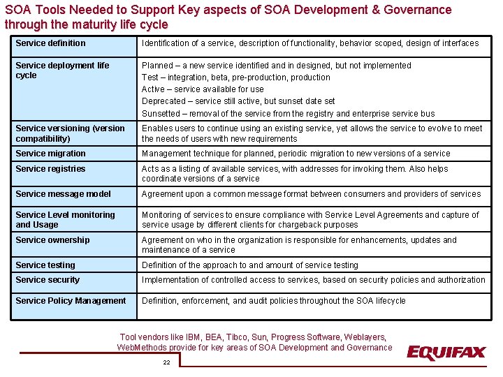 SOA Tools Needed to Support Key aspects of SOA Development & Governance through the