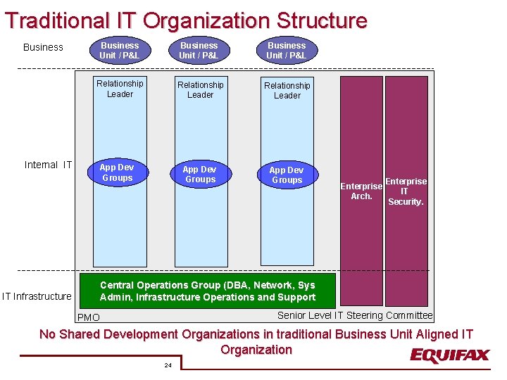 Traditional IT Organization Structure Business Unit / P&L Relationship Leader App Dev Groups Business