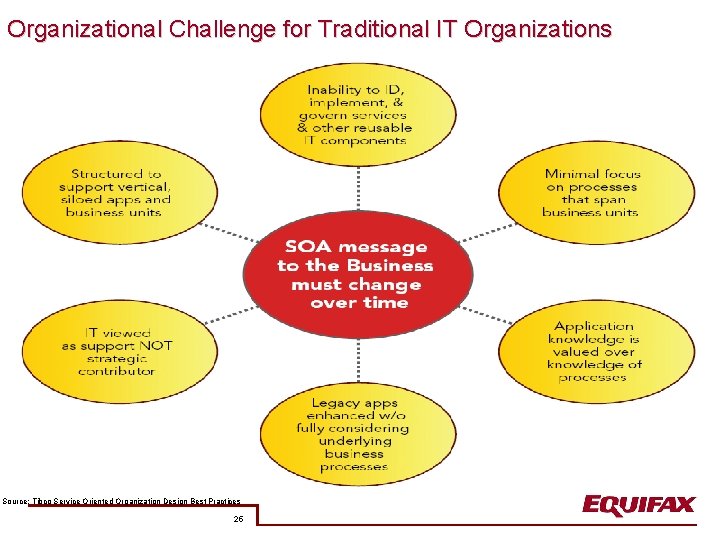 Organizational Challenge for Traditional IT Organizations Source: Tibco Service Oriented Organization Design Best Practices