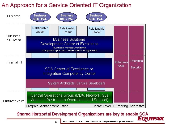 An Approach for a Service Oriented IT Organization Business /IT Hybrid Business Unit /