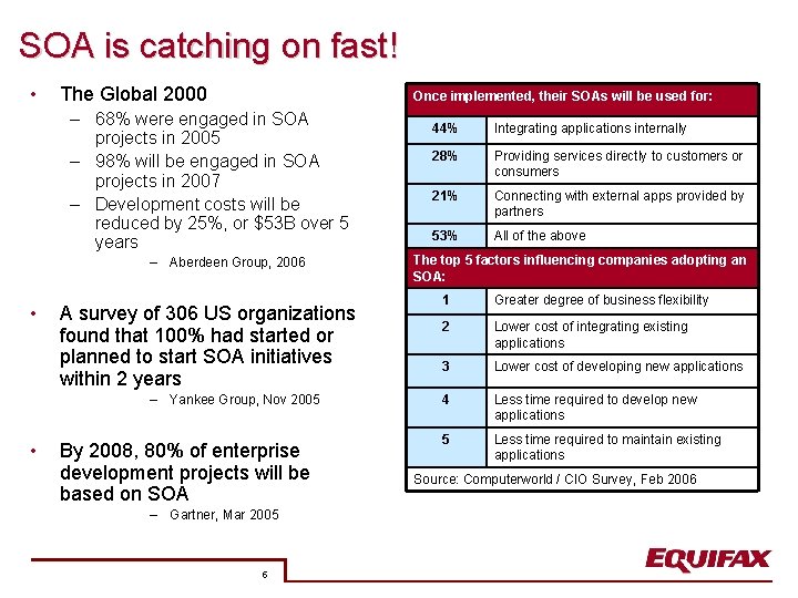 SOA is catching on fast! • The Global 2000 Once implemented, their SOAs will