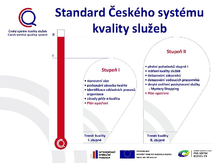 Standard Českého systému kvality služeb 