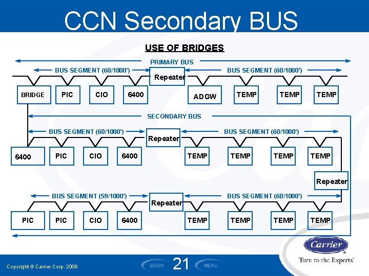 CCN Secondary BUS USE OF BRIDGES PRIMARY BUS SEGMENT (60/1000’) BRIDGE PIC CIO BUS