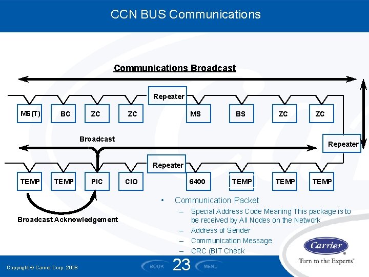CCN BUS Communications Broadcast Repeater MS(T) BC ZC ZC MS BS ZC Broadcast ZC