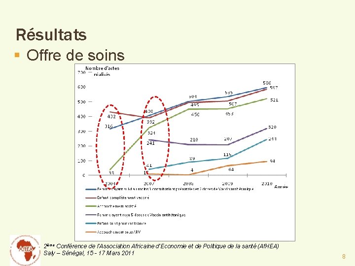 Résultats § Offre de soins 2 ième Conférence de l’Association Africaine d’Economie et de