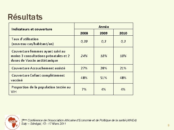 Résultats Indicateurs et couverture Année 2008 2009 2010 Taux d'utilisation (nouveau cas/habitant/an) 0, 39