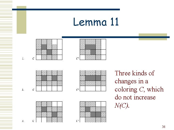 Lemma 11 Three kinds of changes in a coloring C, which do not increase