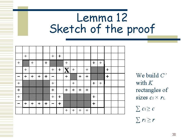 Lemma 12 Sketch of the proof We build C’ with K rectangles of sizes