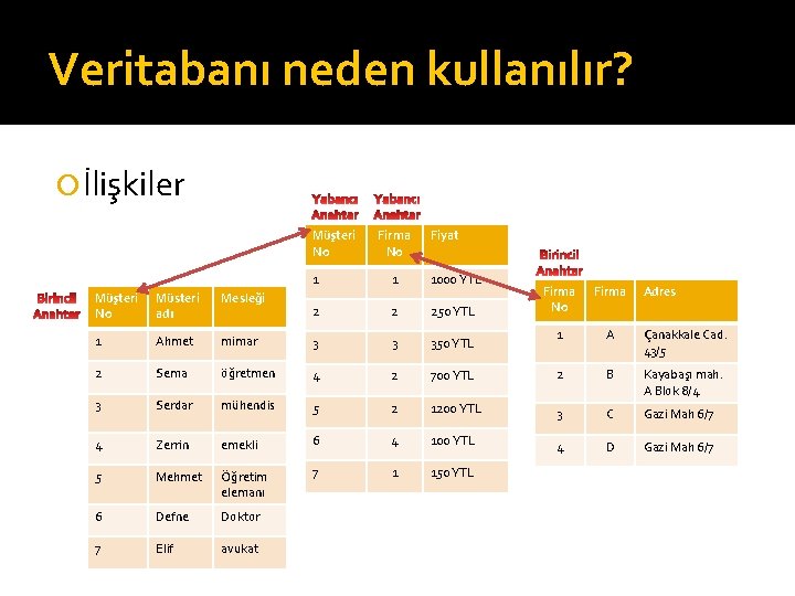 Veritabanı neden kullanılır? İlişkiler Müşteri No Firma No Fiyat 1 1 1000 YTL 2