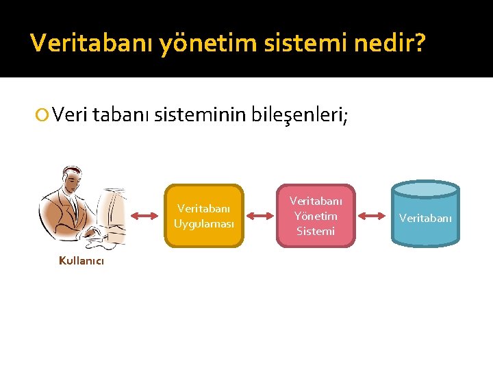 Veritabanı yönetim sistemi nedir? Veri tabanı sisteminin bileşenleri; Veritabanı Uygulaması Kullanıcı Veritabanı Yönetim Sistemi