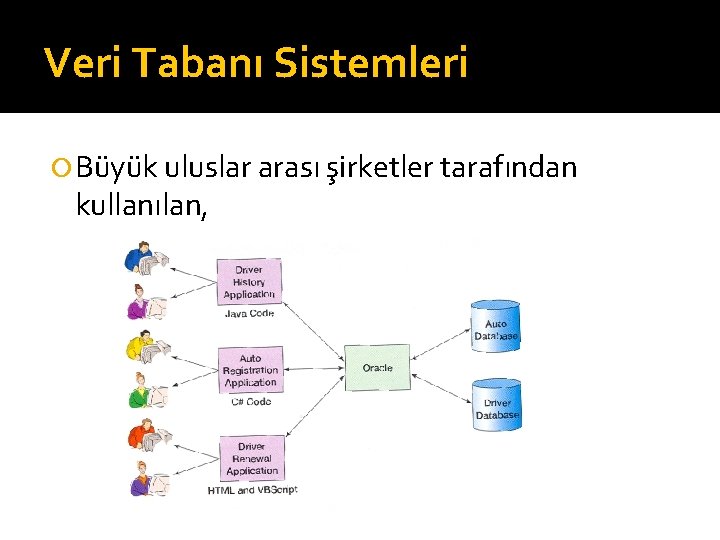 Veri Tabanı Sistemleri Büyük uluslar arası şirketler tarafından kullanılan, 