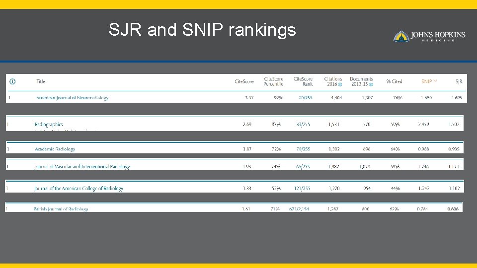 SJR and SNIP rankings 