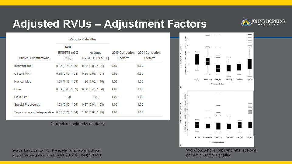 Adjusted RVUs – Adjustment Factors Correction factors by modality. Source: Lu Y, Arenson RL.