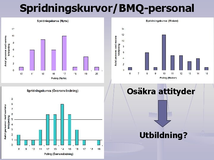 Spridningskurvor/BMQ-personal Osäkra attityder Utbildning? 