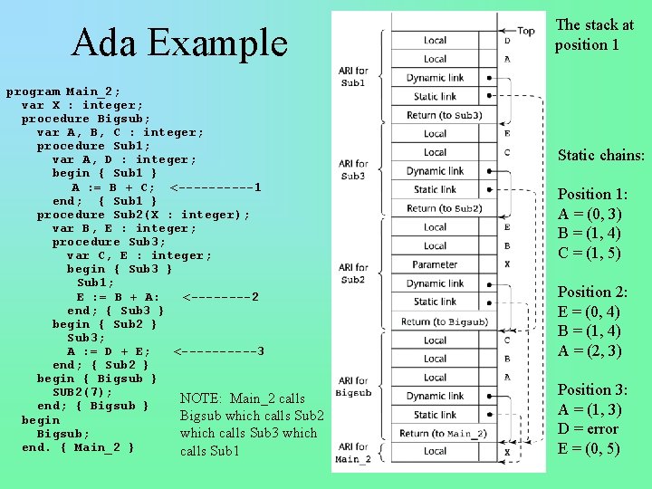 Ada Example program Main_2; var X : integer; procedure Bigsub; var A, B, C