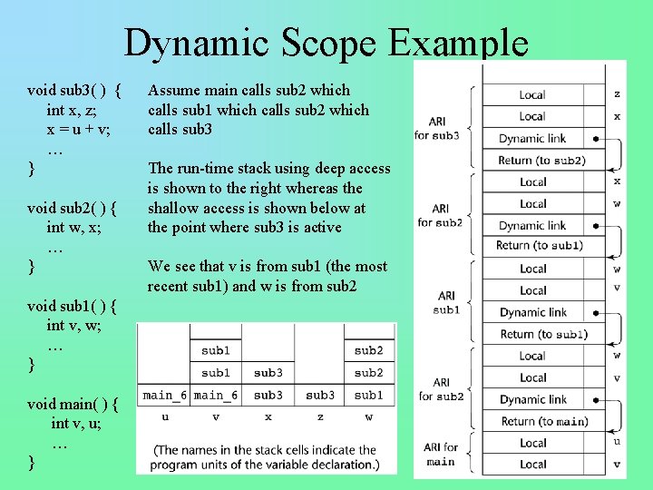 Dynamic Scope Example void sub 3( ) { int x, z; x = u