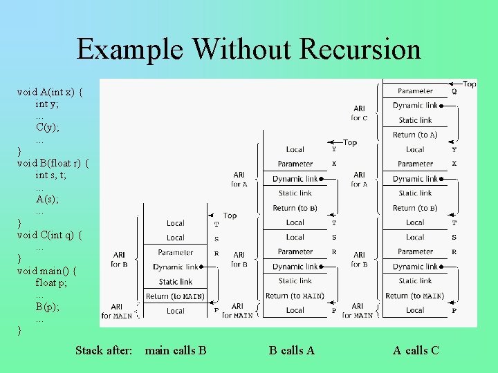Example Without Recursion void A(int x) { int y; . . . C(y); .