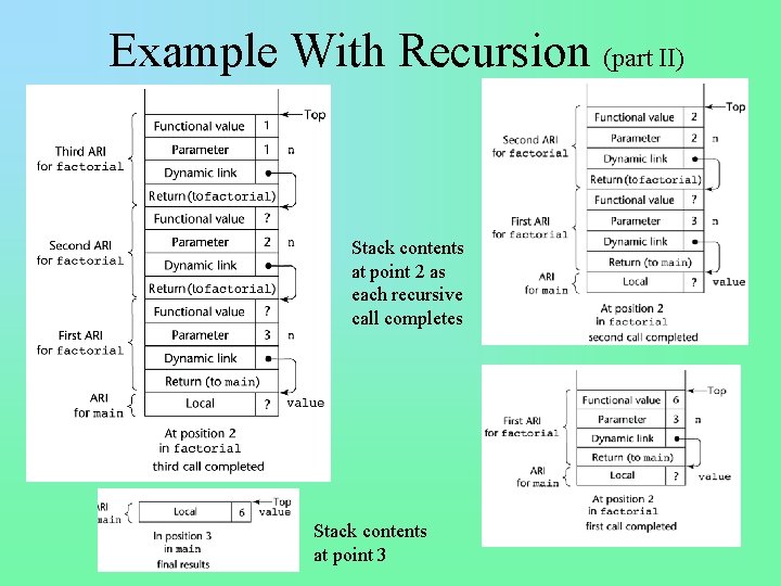 Example With Recursion (part II) Stack contents at point 2 as each recursive call