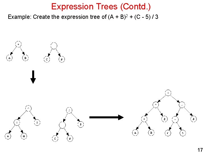 Expression Trees (Contd. ) Example: Create the expression tree of (A + B)2 +