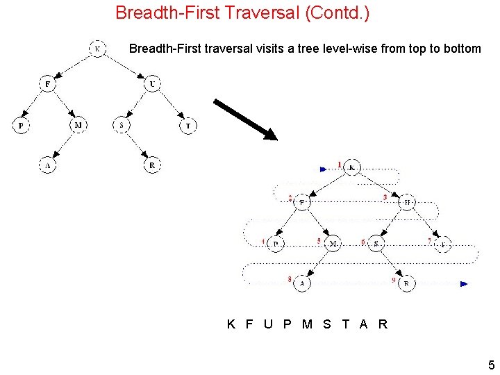 Breadth-First Traversal (Contd. ) Breadth-First traversal visits a tree level-wise from top to bottom