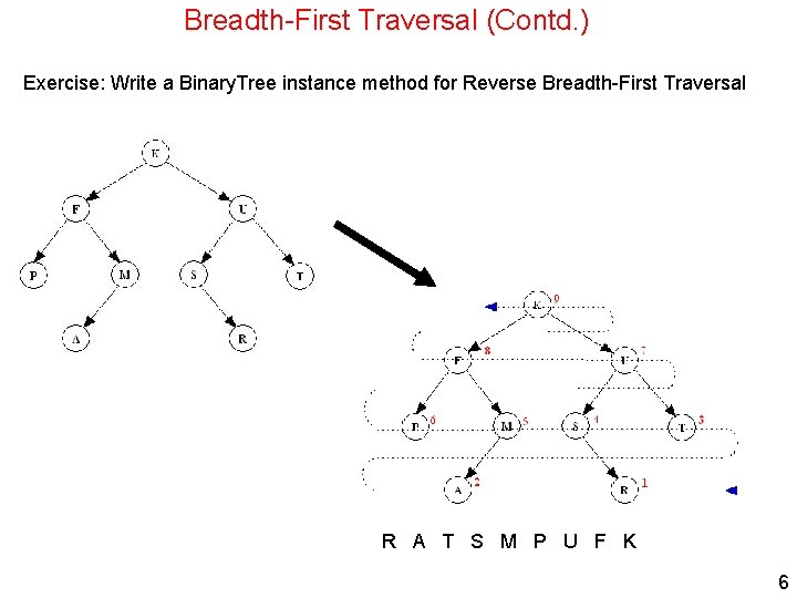 Breadth-First Traversal (Contd. ) Exercise: Write a Binary. Tree instance method for Reverse Breadth-First