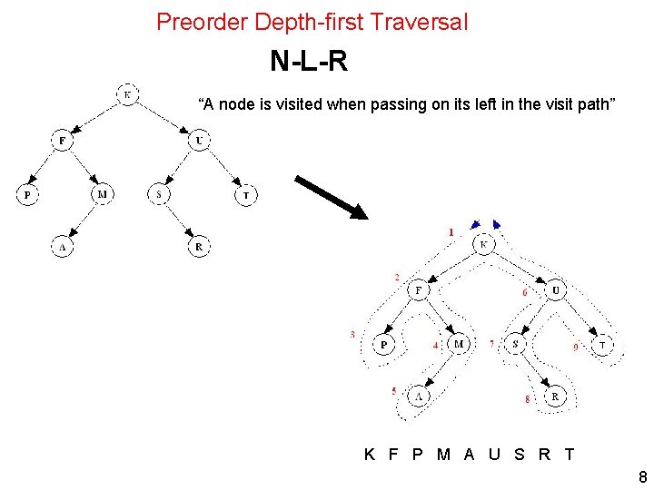 Preorder Depth-first Traversal N-L-R “A node is visited when passing on its left in