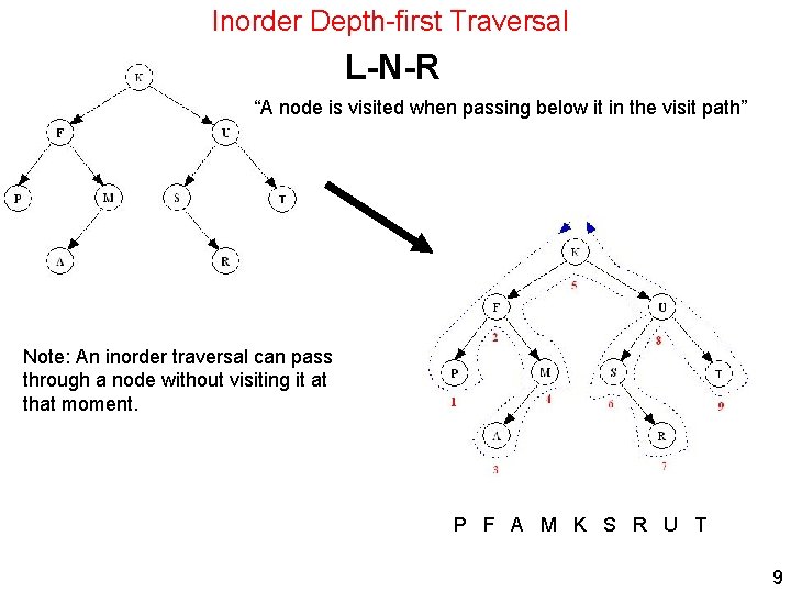 Inorder Depth-first Traversal L-N-R “A node is visited when passing below it in the Inorder Depth-first Traversal L-N-R “A node is visited when passing below it in the