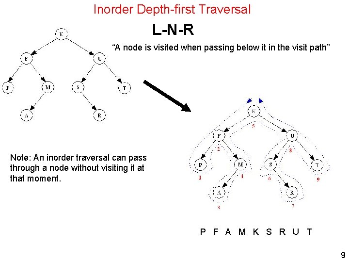 Inorder Depth-first Traversal L-N-R “A node is visited when passing below it in the