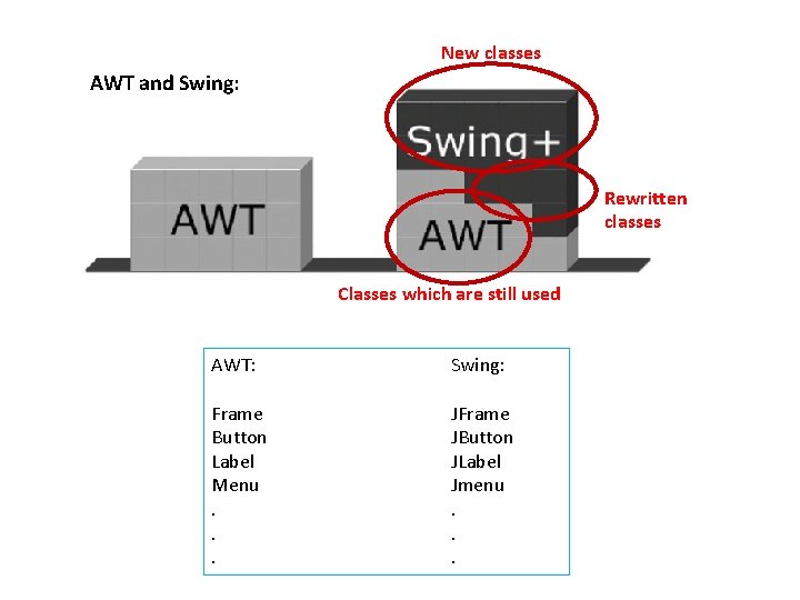 New classes AWT and Swing: Rewritten classes Classes which are still used AWT: Swing: