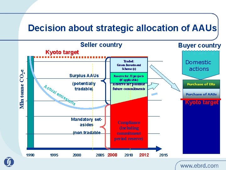 Decision about strategic allocation of AAUs Seller country Buyer country Kyoto target Actual emissions