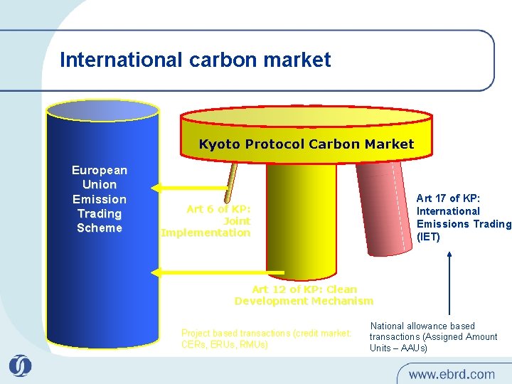 International carbon market Kyoto Protocol Carbon Market European Union Emission Trading Scheme Art 17