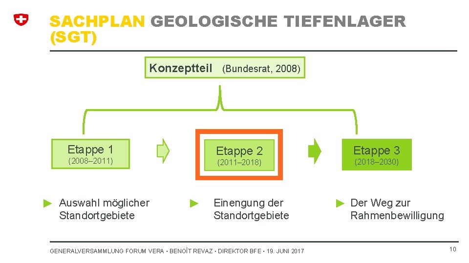 SACHPLAN GEOLOGISCHE TIEFENLAGER (SGT) Konzeptteil (Bundesrat, 2008) Etappe 1 (2008– 2011) ► Auswahl möglicher