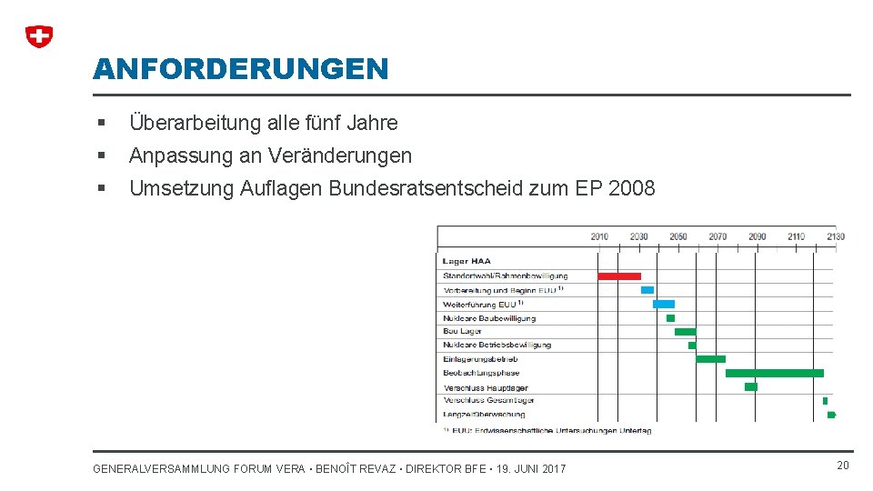 ANFORDERUNGEN § Überarbeitung alle fünf Jahre § Anpassung an Veränderungen § Umsetzung Auflagen Bundesratsentscheid