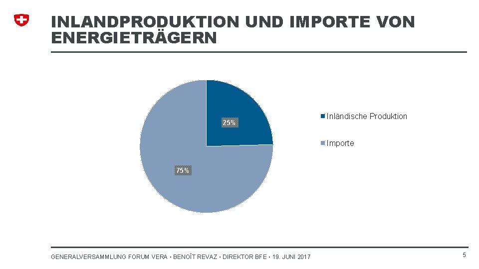 INLANDPRODUKTION UND IMPORTE VON ENERGIETRÄGERN 25% Inländische Produktion Importe 75% GENERALVERSAMMLUNG FORUM VERA ▪